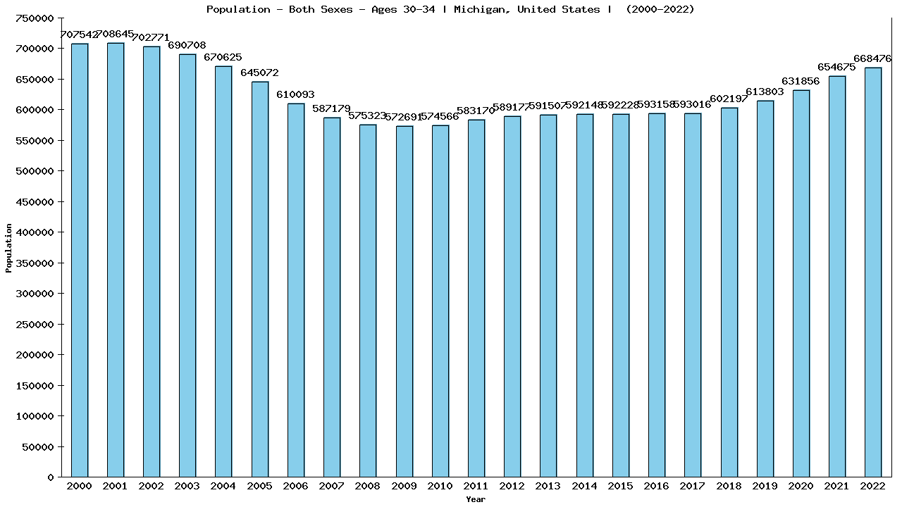 Graph showing Populalation - Male - Aged 30-34 - [2000-2022] | Michigan, United-states